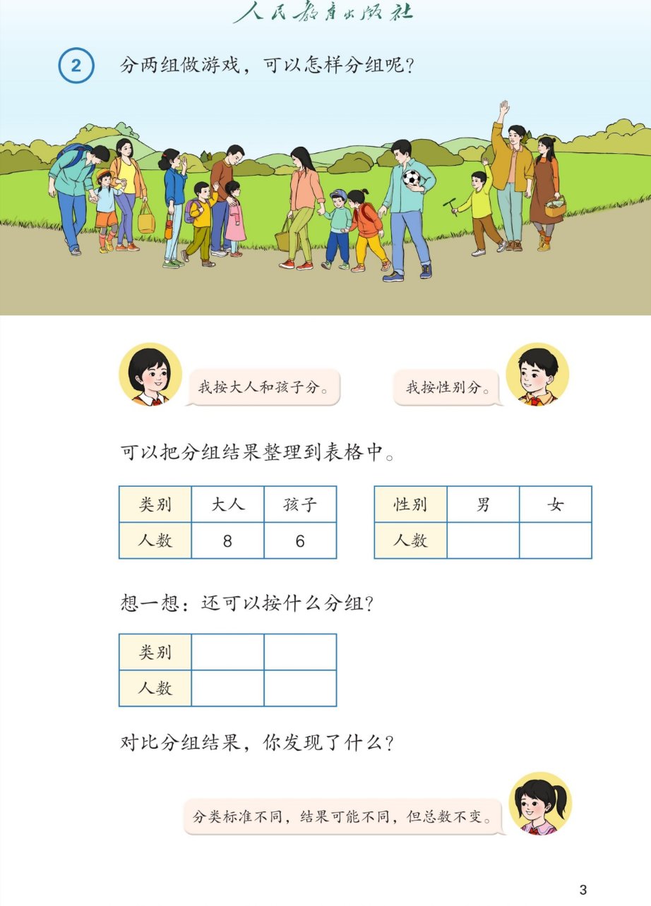 课本第3页：② 分两组做游戏，可以怎样分组呢？草地上共14人（大人8位、孩子6名）。男同学说：我按大人和孩子分。女同学说：我按性别分。可以把分组结果整理到表格中。表1：大人类别8人、孩子6人；表2：性别男、女，人数待填。想一想：还可以按什么分组？（空白表3）对比分组结果，你发现了什么？小女孩说：分类标准不同，结果可能不同，但总数不变。