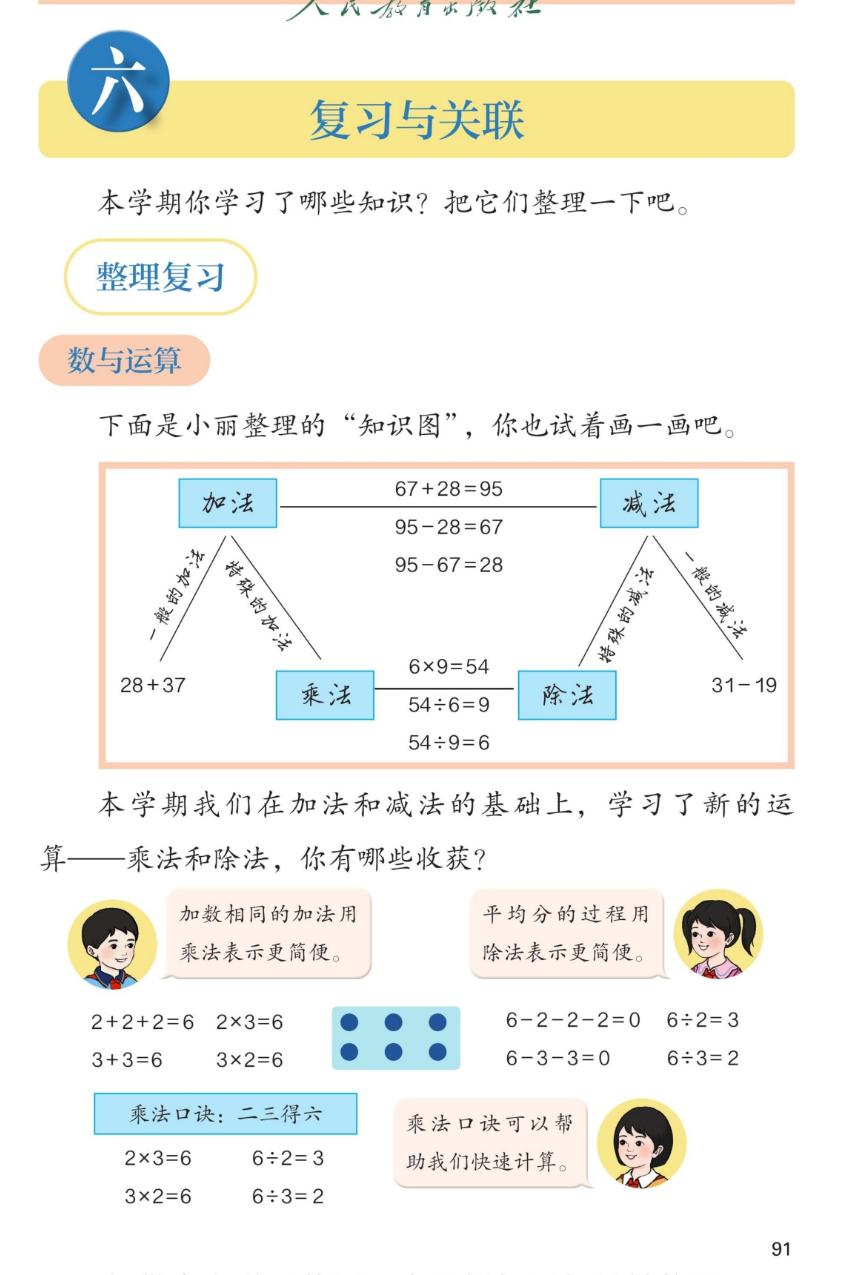 课本第91页，单元六复习与关联。本学期你学习了哪些知识？把它们整理一下吧。整理复习，数与运算。下面是小丽整理的知识图，你也试着画一画吧。知识图：加法连着减法，中间写着67+28=95、95-28=67、95-67=28；乘法连着除法，中间写着6×9=54、54÷6=9、54÷9=6；加法下面是28+37，减法下面是31-19。本学期我们在加法和减法的基础上，学习了新的运算——乘法和除法，你有哪些收获？男孩说：加数相同的加法用乘法表示更简便。女孩说：平均分的过程用除法表示更简便。左边例子：2+2+2=6、2×3=6；3+3=6、3×2=6。中间是6个圆点的点阵，2行3列。右边例子：6-2-2-2=0、6÷2=3；6-3-3=0、6÷3=2。下面：乘法口诀：二三得六。2×3=6、6÷2=3；3×2=6、6÷3=2。女孩说：乘法口诀可以帮助我们快速计算。