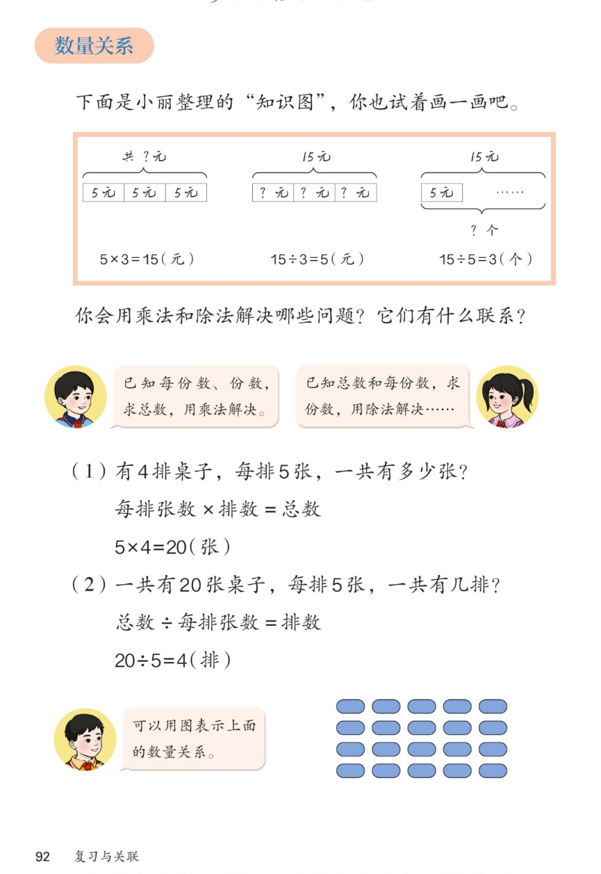 课本第92页，数量关系。下面是小丽整理的知识图，你也试着画一画吧。第一幅图：3盒 Each 5元，一共？元，5×3=15（元）。第二幅图：15元，分成3份每份？元，15÷3=5（元）。第三幅图：15元，每份5元，可以分？个，15÷5=3（个）。你会用乘法和除法解决哪些问题？它们有什么联系？男孩说：已知每份数、份数，求总数，用乘法解决。女孩说：已知总数和每份数，求份数，用除法解决……（1）有4排桌子，每排5张，一共有多少张？每排张数×排数=总数，5×4=20（张）。（2）一共有20张桌子，每排5张，一共有几排？总数÷每排张数=排数，20÷5=4（排）。男孩说：可以用图表示上面的数量关系。下面是4行5列的蓝色椭圆图。
