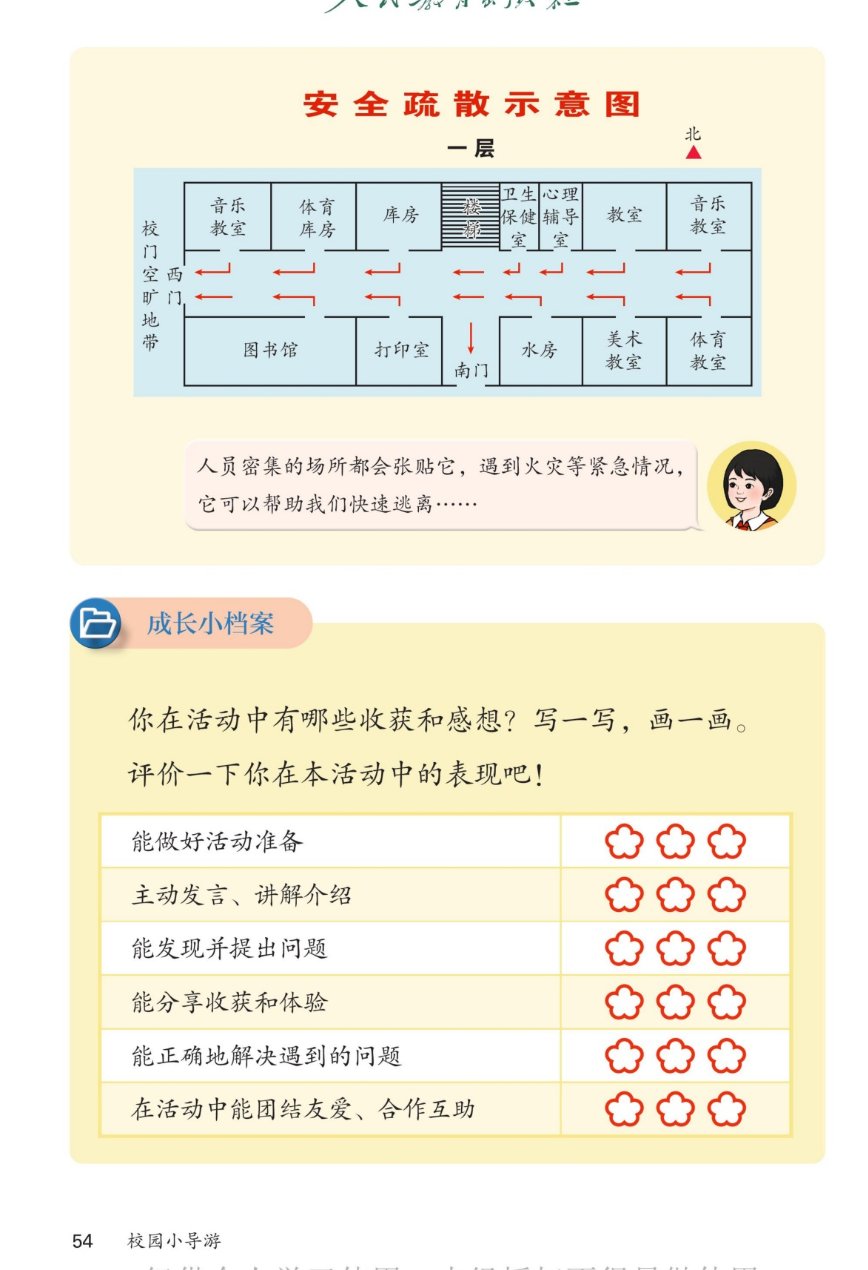 课本第54页：安全疏散示意图（一层）。右上角有方向标北。图中房间有：音乐教室、体育库房、库房、楼梯、卫生保健室、心理辅导室、教室、音乐教室；下面一排是图书馆、打印室、水房、美术教室、体育教室；左边有校门、西门，下面中间是南门。红色箭头指示疏散方向。女孩说：人员密集的场所都会张贴它，遇到火灾等紧急情况，它可以帮助我们快速逃离。成长小档案：你在活动中有哪些收获和感想？写一写，画一画。评价一下你在本活动中的表现吧！评价表有六项：能做好活动准备；主动发言、讲解介绍；能发现并提出问题；能分享收获和体验；能正确地解决遇到的问题；在活动中能团结友爱、合作互助，每项有三朵小红花。