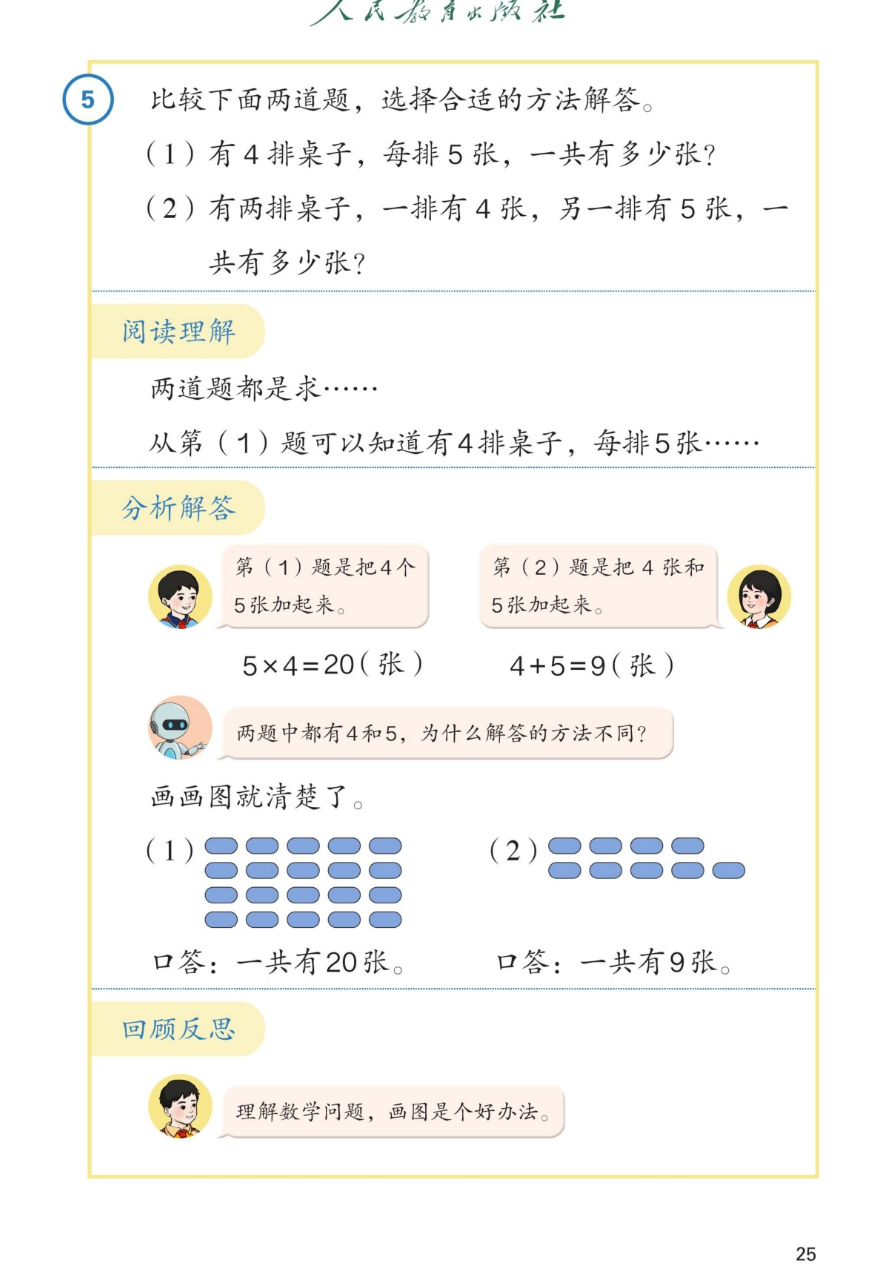 课本第25页第5题：比较下面两道题，选择合适的方法解答。（1）有4排桌子，每排5张，一共有多少张？（2）有两排桌子，一排有4张，另一排有5张，一共有多少张？阅读理解：两道题都是求……从第（1）题可以知道有4排桌子，每排5张……分析解答：第（1）题是把4个5张加起来，5×4=20张；第（2）题是把4张和5张加起来，4+5=9张。两题中都有4和5，为什么解答的方法不同？画画图就清楚了。图（1）画4排、每排5个圆片；图（2）画一排4个、一排5个圆片。口答：一共有20张。口答：一共有9张。回顾反思：理解数学问题，画画是个好办法。