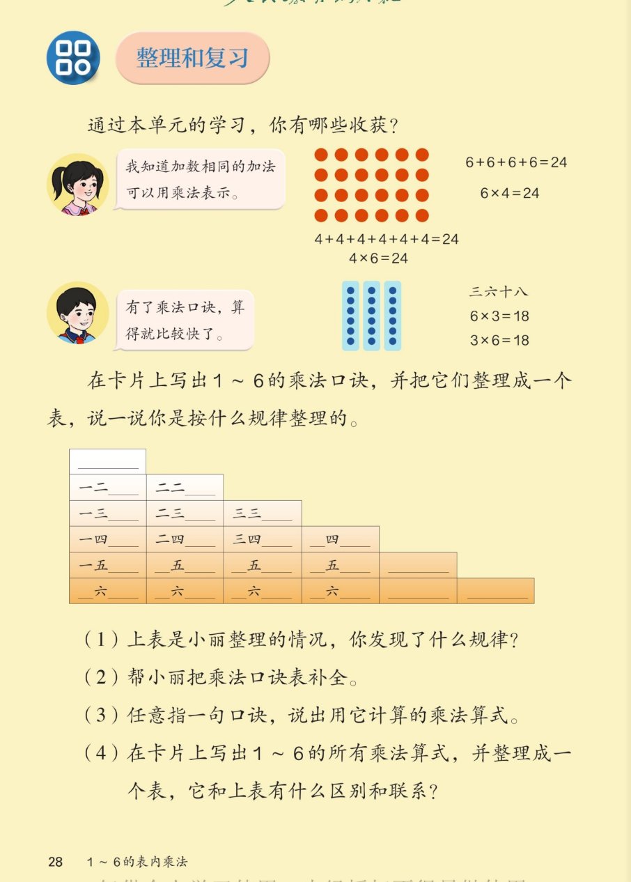 课本第28页整理和复习：通过本单元的学习，你有哪些收获？小女孩说：我知道加数相同的加法可以用乘法表示。红点阵4行6列：6+6+6+6=24，6×4=24；4+4+4+4+4+4=24，4×6=24。小男孩说：有了乘法口诀，算得就比较快了。蓝点阵3列每列6个：三六十八，6×3=18，3×6=18。在卡片上写出1~6的乘法口诀，并把它们整理成一个表，说一说你是按什么规律整理的。小丽整理的口诀表：一二、二二；一三、二三、三三；一四、二四、三四、四四；一五、二五、三五、四五、五五；一六、二六、三六、四六、五六、六六（部分空着要补全）。（1）上表是小丽整理的情况，你发现了什么规律？（2）帮小丽把乘法口诀表补全。（3）任意指一句口诀，说出用它计算的乘法算式。（4）在卡片上写出1~6的所有乘法算式，并整理成一个表，它和上表有什么区别和联系？