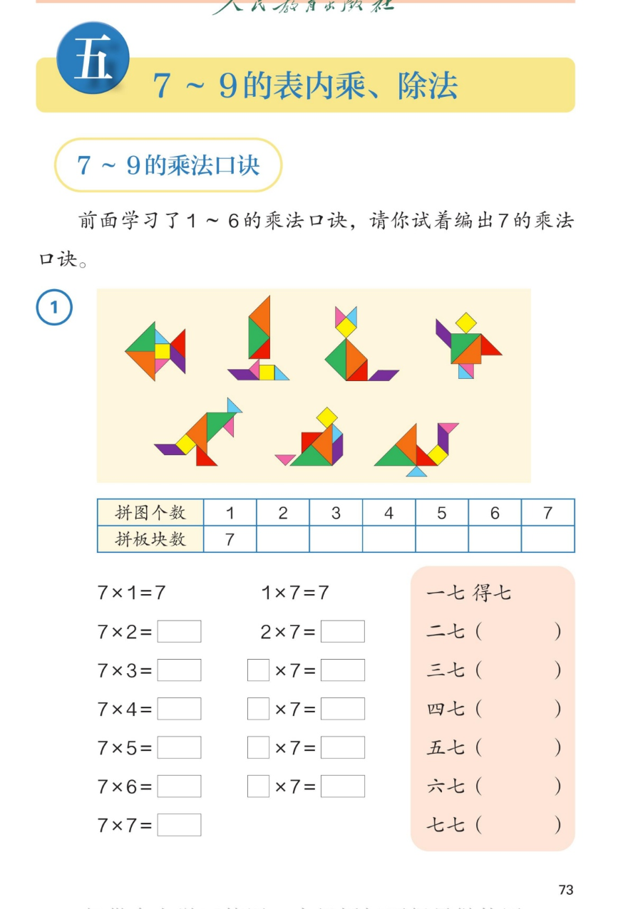 课本第73页：五 7~9的表内乘、除法。7~9的乘法口诀：前面学习了1~6的乘法口诀，请你试着编出7的乘法口诀。①用七巧板拼出鱼、狐狸等图案。表格：拼图个数1~7，拼板块数7、14、21、28、35、42、49。7×1=7 1×7=7，7×2=□ 2×7=□，7×3=□ □×7=□，7×4=□ □×7=□，7×5=□ □×7=□，7×6=□ □×7=□，7×7=□。口诀：一七得七、二七（ ）、三七（ ）、四七（ ）、五七（ ）、六七（ ）、七七（ ）。