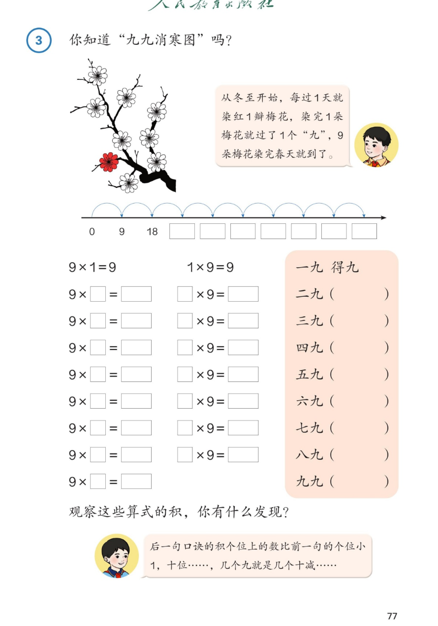 课本第77页：例3 你知道九九消寒图吗？图上有一枝梅花共9朵，每朵9瓣。旁白：从冬至开始，每过1天就染红1瓣梅花，染完1朵梅花就过了1个九，9朵梅花染完春天就到了。数轴：0、9、18，后面是空框。9×1=9 1×9=9，下面是9×□=□的算式共9行。右侧口诀卡：一九得九、二九（ ）、三九（ ）、四九（ ）、五九（ ）、六九（ ）、七九（ ）、八九（ ）、九九（ ）。观察这些算式的积，你有什么发现？小朋友说：后一句口诀的积个位上的数比前一句的个位小1，十位……，几个九就是几个十减……