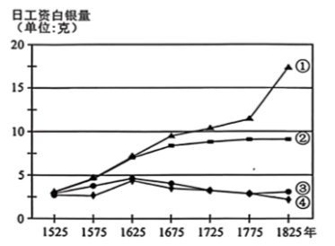 1525~1825年欧洲四城市工人日工资折线图